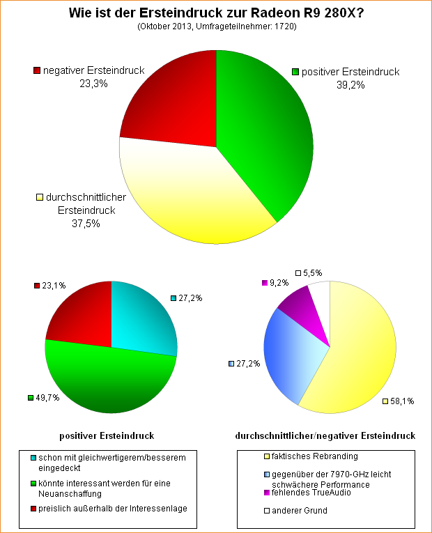 Umfrage-Auswertung: Wie ist der Ersteindruck zur Radeon R9 280X?