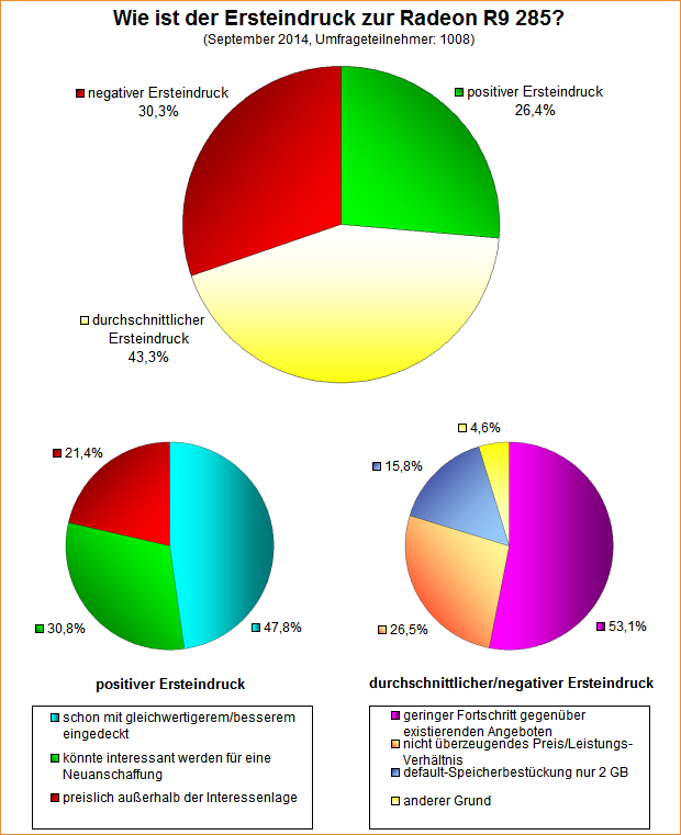Umfrage-Auswertung: Wie ist der Ersteindruck zur Radeon R9 285?