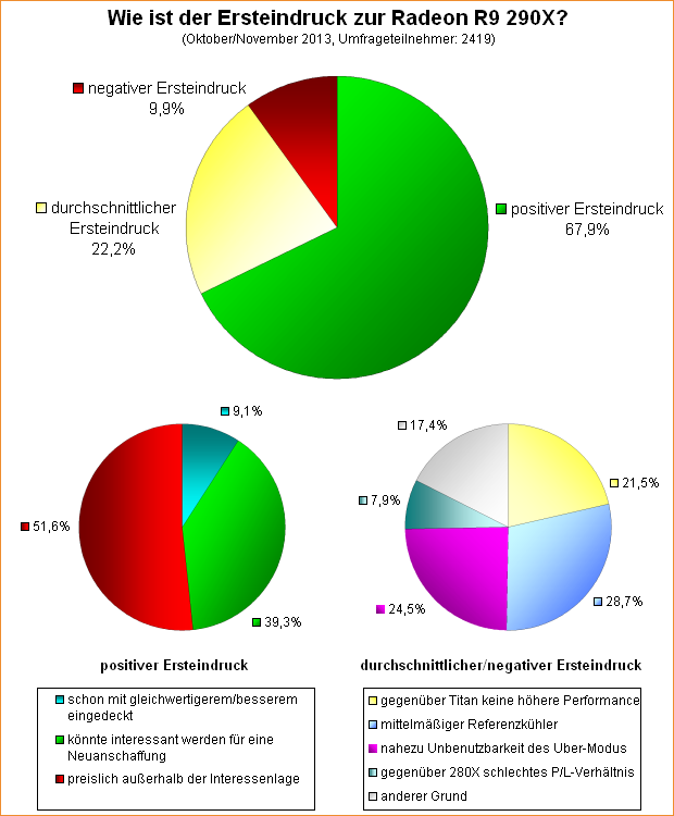 Umfrage-Auswertung: Wie ist der Ersteindruck zur Radeon R9 290X?