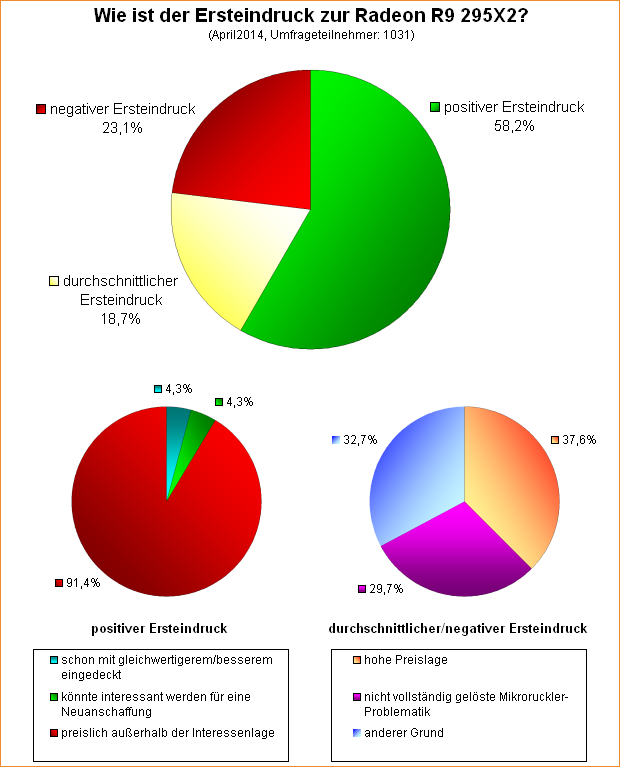 Umfrage-Auswertung: Wie ist der Ersteindruck zur Radeon R9 295X2?