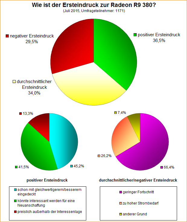 Umfrage-Auswertung – Wie ist der Ersteindruck zur Radeon R9 380?
