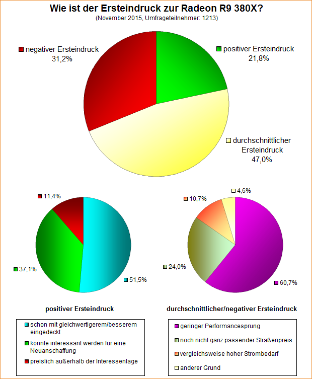 Umfrage-Auswertung – Wie ist der Ersteindruck zur Radeon R9 380X?