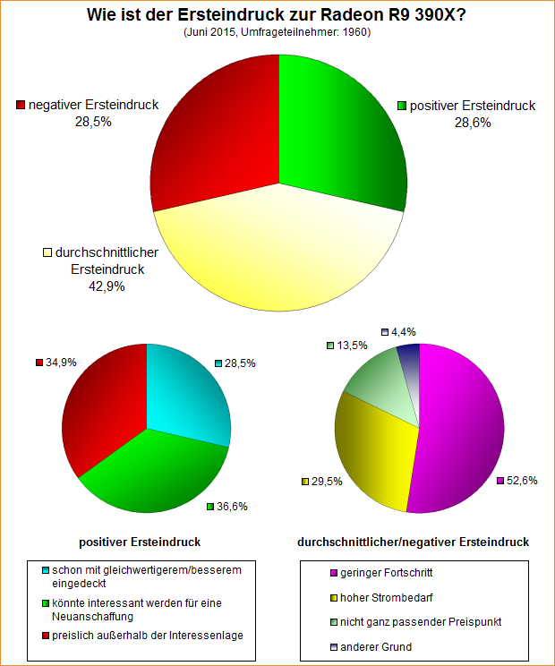 Umfrage-Auswertung – Wie ist der Ersteindruck zur Radeon R9 390X?
