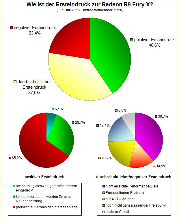 Umfrage-Auswertung – Wie ist der Ersteindruck zur Radeon R9 Fury X?