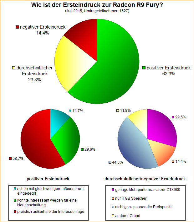 Umfrage-Auswertung – Wie ist der Ersteindruck zur Radeon R9 Fury?
