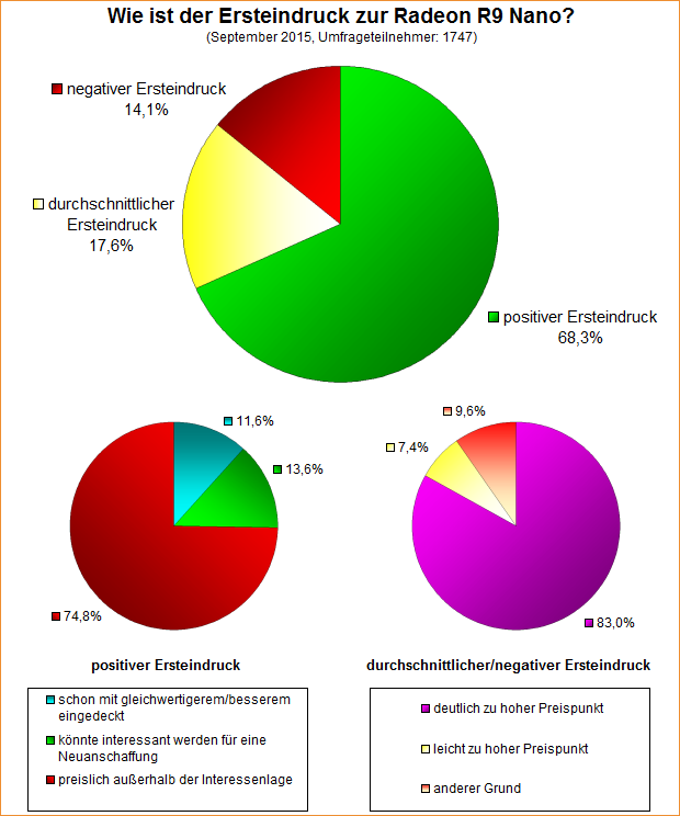 Umfrage-Auswertung – Wie ist der Ersteindruck zur Radeon R9 Nano?