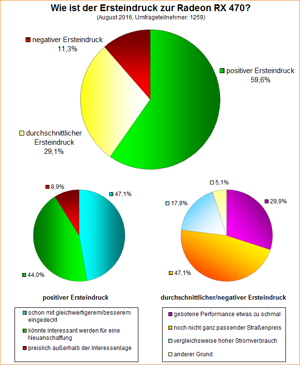 Umfrage-Auswertung – Wie ist der Ersteindruck zur Radeon RX 470?