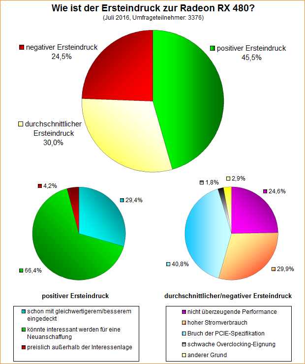 Umfrage-Auswertung – Wie ist der Ersteindruck zur Radeon RX 480?