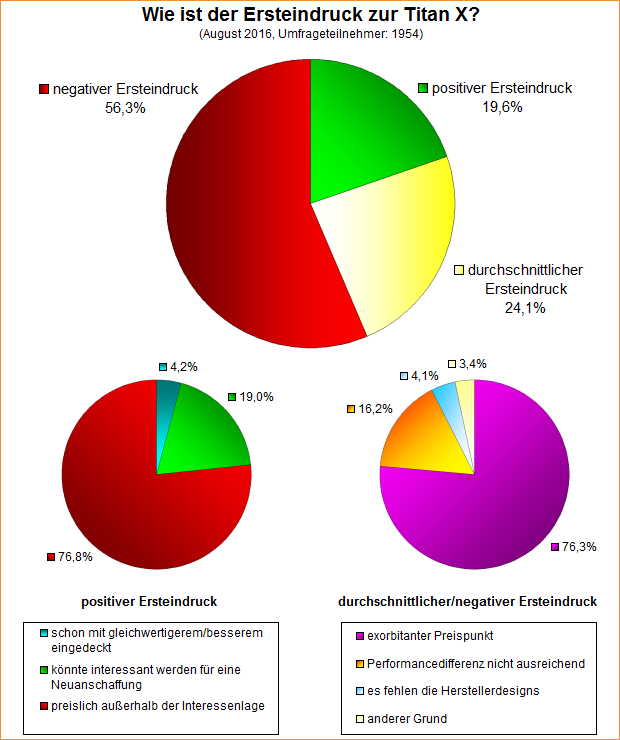 Umfrage-Auswertung: Wie ist der Ersteindruck zur Titan X?