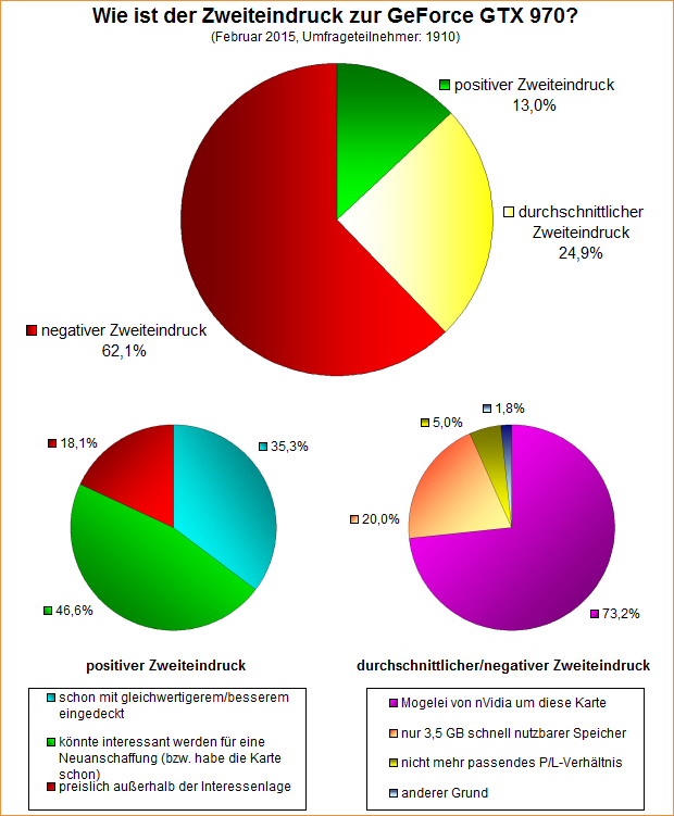 Umfrage-Auswertung – Wie ist der Zweiteindruck zur GeForce GTX 970?