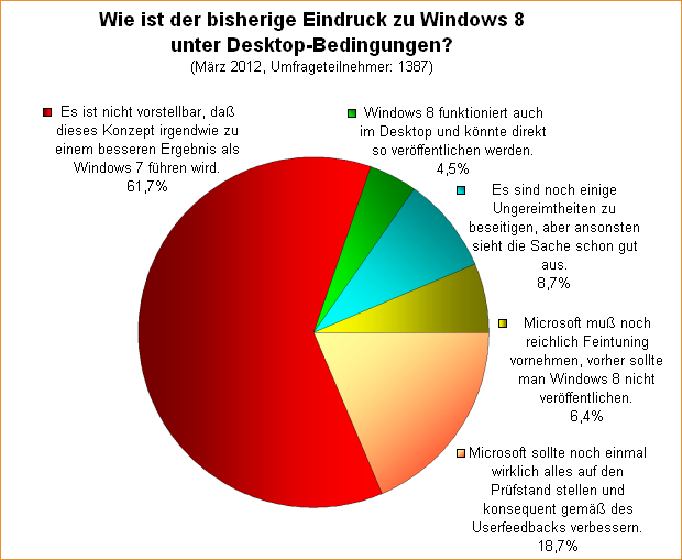 Umfrage-Auswertung: Wie ist der bisherige Eindruck zu Windows 8 unter Desktop-Bedingungen?