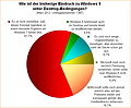 Umfrage-Auswertung: Wie ist der bisherige Eindruck zu Windows 8 unter Desktop-Bedingungen?