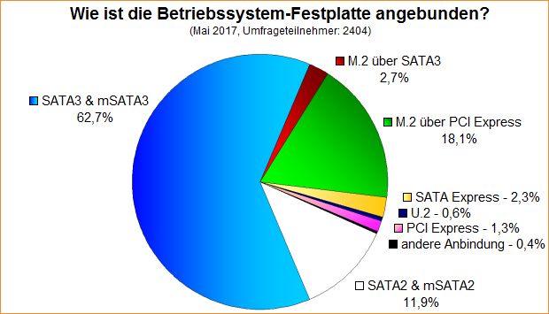 Umfrage-Auswertung – Wie ist die Betriebssystem-Festplatte angebunden?