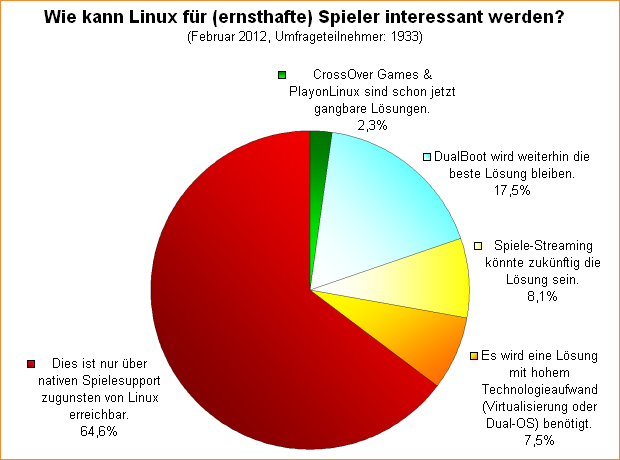  Wie kann Linux für (ernsthafte) Spieler interessant werden?