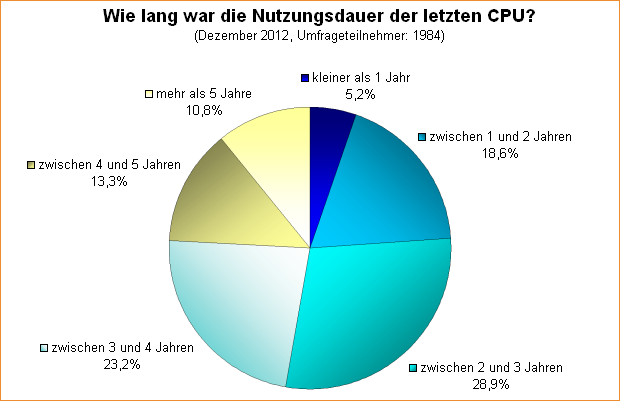 Umfrage-Auswertung: Wie lang war die Nutzungsdauer der letzten CPU?