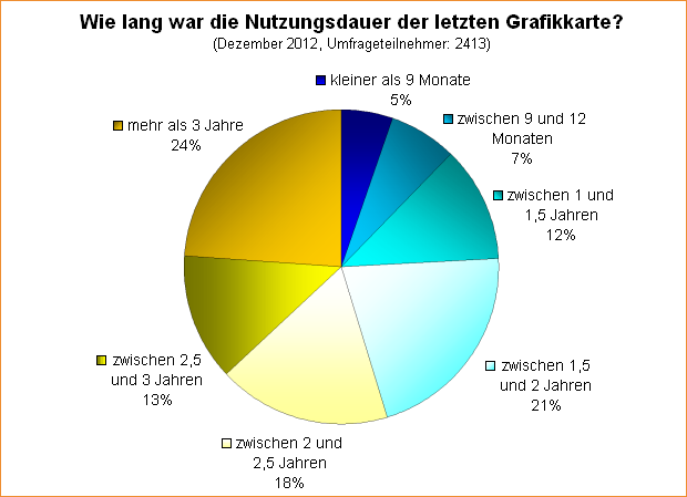  Wie lange war die Nutzungsdauer der letzten Grafikkarte?