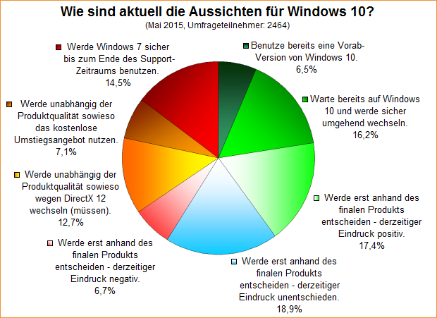Umfrage-Auswertung – Wie sind aktuell die Aussichten für Windows 10?