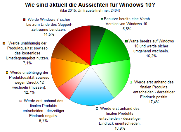 Umfrage-Auswertung: Wie sind aktuell die Aussichten für Windows 10?