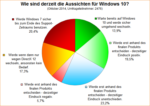  Wie sind derzeit die Aussichten für Windows 10?
