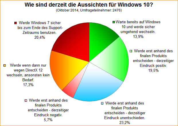 Umfrage-Auswertung: Wie sind derzeit die Aussichten für Windows 10?