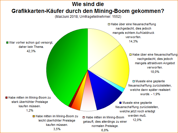 Umfrage-Auswertung – Wie sind die Grafikkarten-Käufer durch den Mining-Boom gekommen?