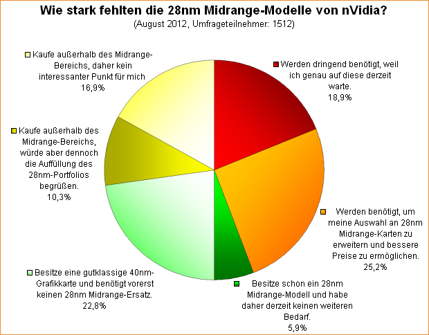 Umfrage-Auswertung: Wie stark fehlten die 28nm Midrange-Modelle von nVidia?