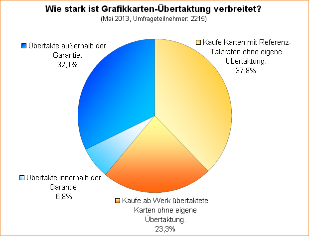  Wie stark ist Grafikkarten-Übertaktung verbreitet?