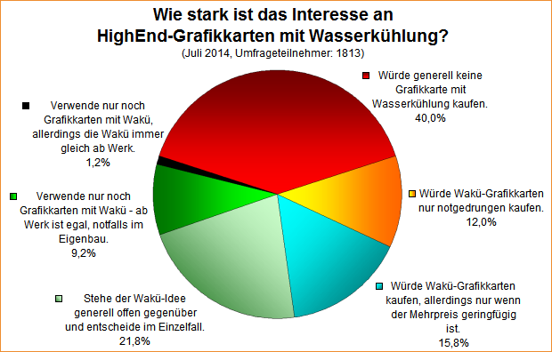 Umfrage-Auswertung: Wie stark ist das Interesse an HighEnd-Grafikkarten mit Wasserkühlung?