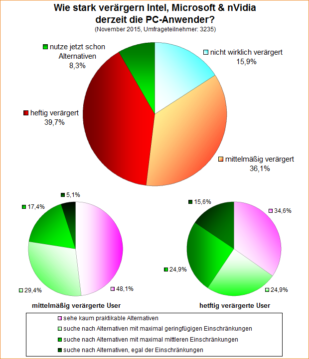 Umfrage-Auswertung – Wie stark verärgern Intel, Microsoft & nVidia derzeit die PC-Anwender?