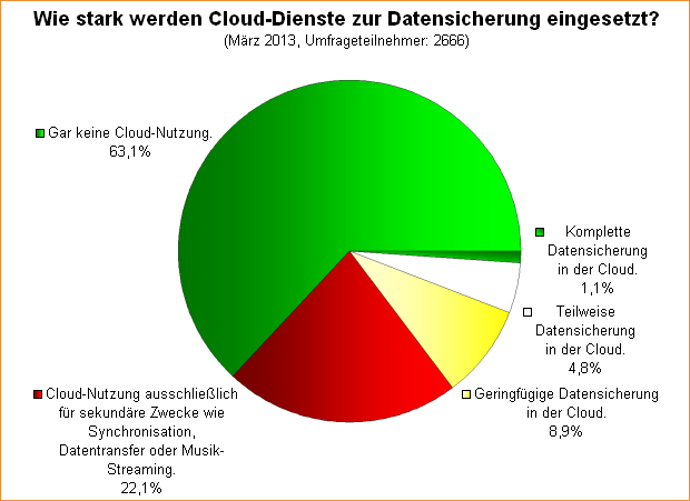  Wie stark werden Cloud-Dienste zur Datensicherung eingesetzt?