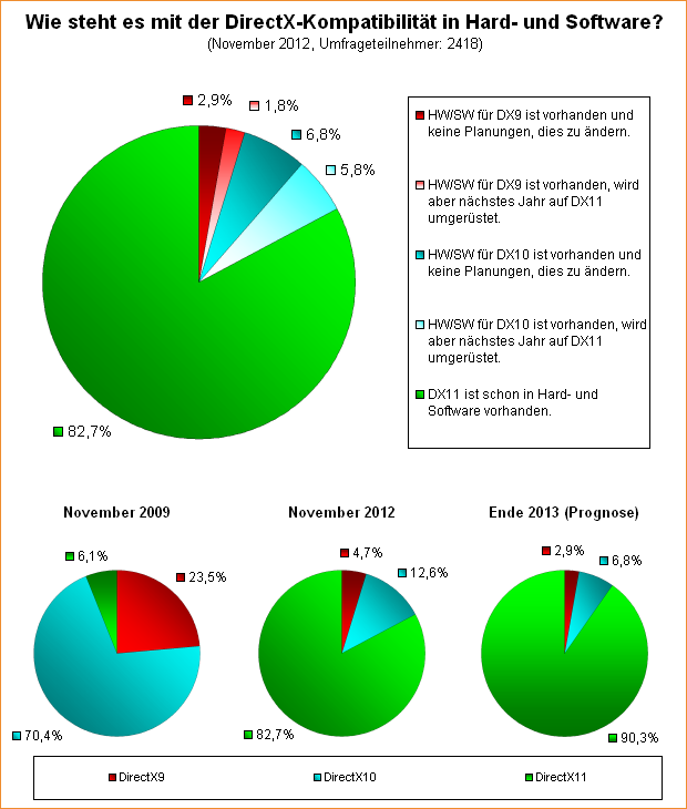 Umfrage-Auswertung: Wie steht es mit der DirectX-Kompatibilität in Hard- und Software?