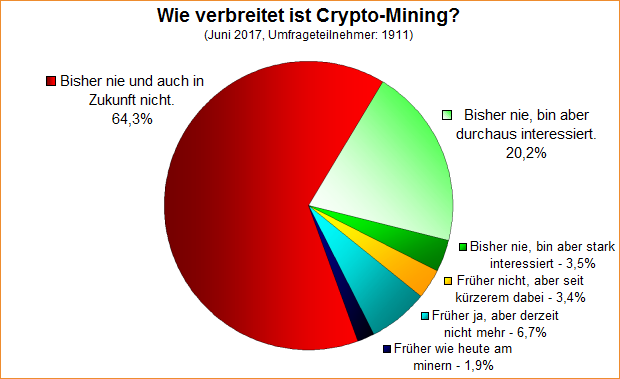 Umfrage-Auswertung: Wie verbreitet ist Crypto-Mining?