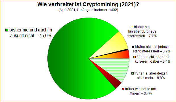 Umfrage-Auswertung – Wie verbreitet ist Cryptomining (2021)?