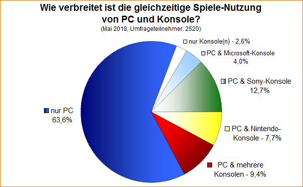 Umfrage-Auswertung – Wie verbreitet ist die gleichzeitige Spiele-Nutzung von PC und Konsole?