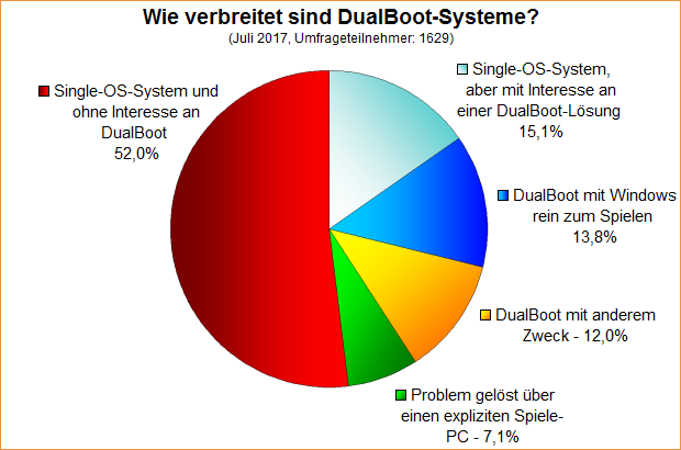 Umfrage-Auswertung – Wie verbreitet sind DualBoot-Systeme?