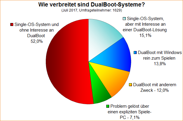 Umfrage-Auswertung: Wie verbreitet sind DualBoot-Systeme?