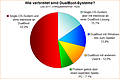 Umfrage-Auswertung: Wie verbreitet sind DualBoot-Systeme?