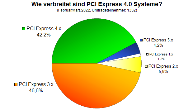 Umfrage-Auswertung: Wie verbreitet sind PCI Express 4.0 Systeme?