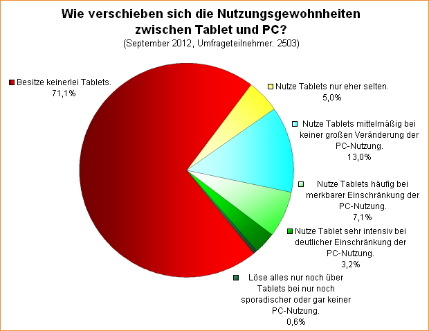  Wie verschieben sich die Nutzungsgewohnheiten zwischen Tablet und PC?