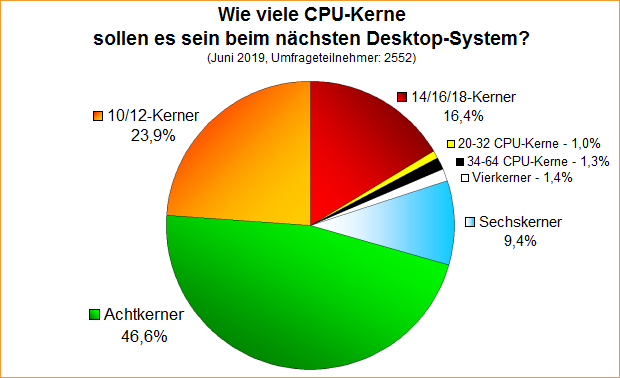 Umfrage-Auswertung – Wie viele CPU-Kerne sollen es sein beim nächsten Desktop-System?