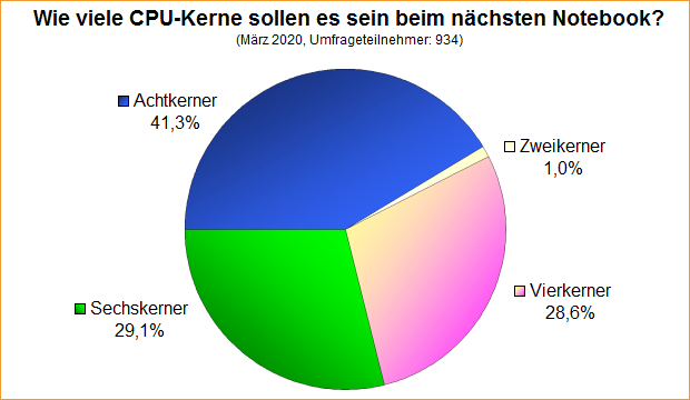 Umfrage-Auswertung – Wie viele CPU-Kerne sollen es sein beim nächsten Notebook?