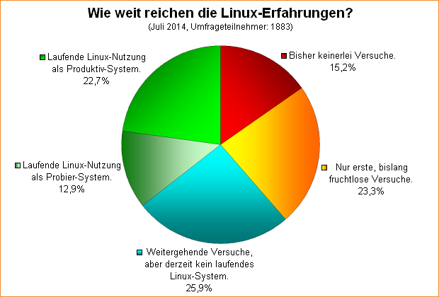 Umfrage-Auswertung: Wie weit reichen die Linux-Erfahrungen?