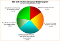 Umfrage-Auswertung: Wie weit reichen die Linux-Erfahrungen?