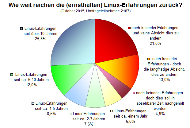 Umfrage-Auswertung: Wie weit reichen die (ernsthaften) Linux-Erfahrungen zurück?