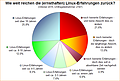 Umfrage-Auswertung: Wie weit reichen die (ernsthaften) Linux-Erfahrungen zurück?