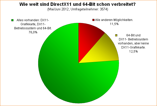  Wie weit sind DirectX11 und 64-Bit schon verbreitet?