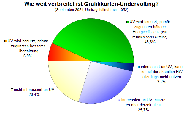 Umfrage-Auswertung – Wie weit verbreitet ist Grafikkarten-Undervolting?