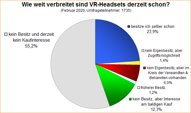 Umfrage-Auswertung – Wie weit verbreitet sind VR-Headsets derzeit schon?