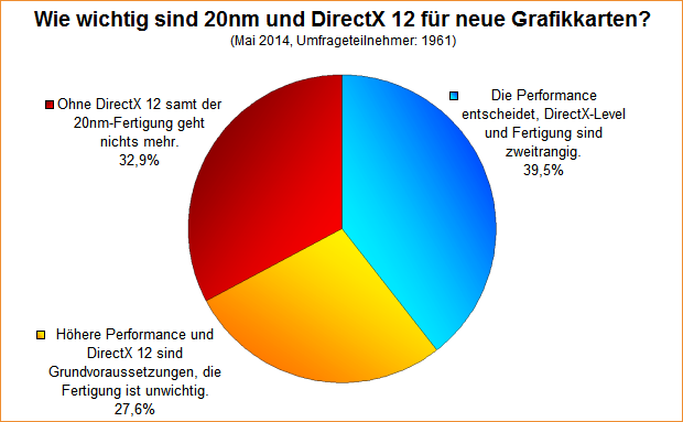  Wie wichtig sind 20nm und DirectX 12 für neue Grafikkarten?