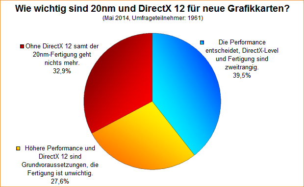 Umfrage-Auswertung: Wie wichtig sind 20nm und DirectX 12 für neue Grafikkarten?